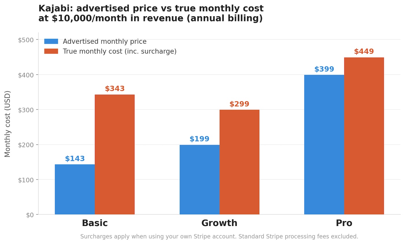 Kajabi advertised monthly price vs true monthly cost at $10,000/month in revenue